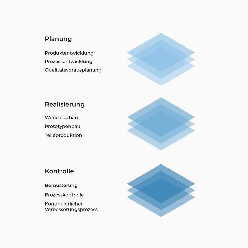 Stanztechnik - Umformtechnik - Stanzplan AG - Stanzteile - Lösungen